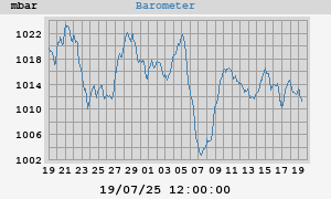 barometer