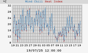 heatchill