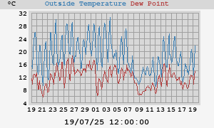 temperatures