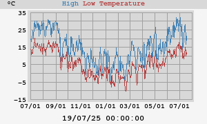 Daily highs and lows for the year Daily highs and lows for the year