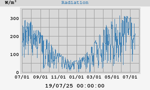 Radiation