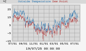 temperatures